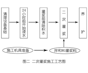 润州灌浆料施工工艺—文字完整版